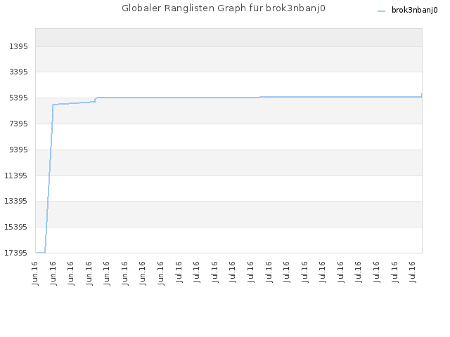 Globaler Ranglisten Graph für brok3nbanj0