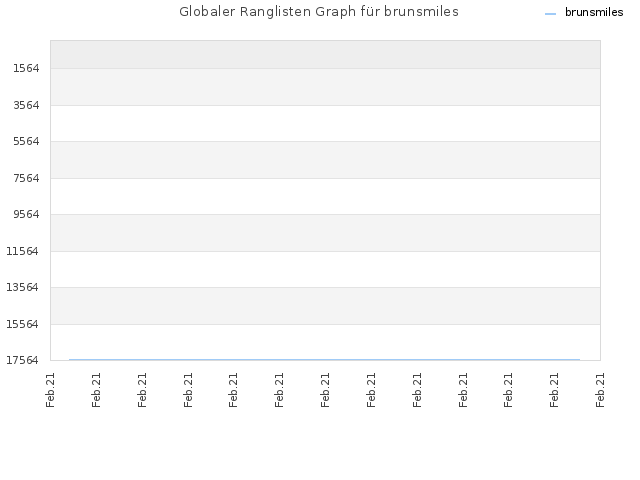 Globaler Ranglisten Graph für brunsmiles