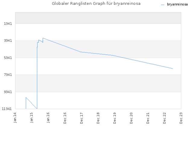 Globaler Ranglisten Graph für bryanreinosa