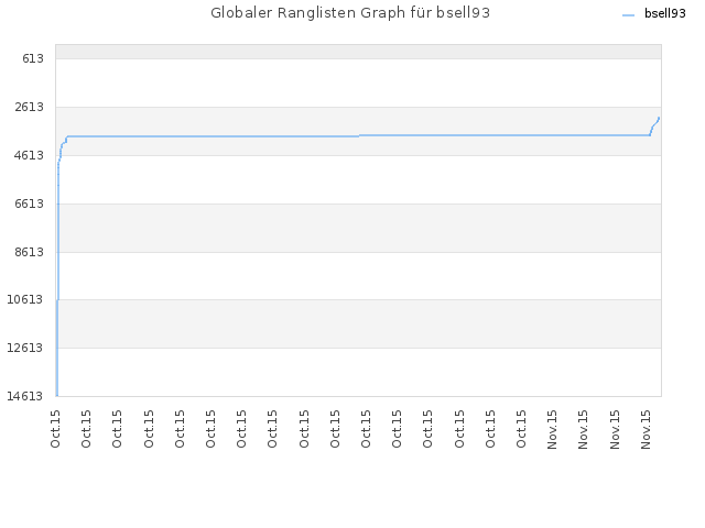 Globaler Ranglisten Graph für bsell93