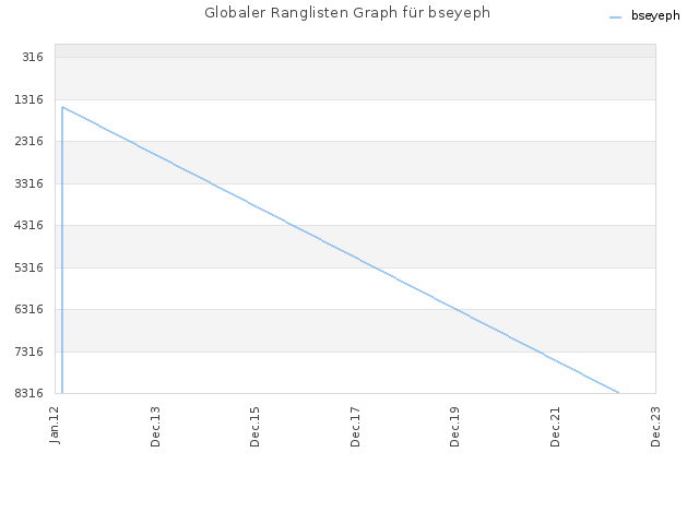 Globaler Ranglisten Graph für bseyeph