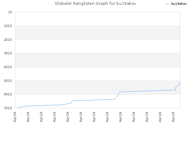 Globaler Ranglisten Graph für bu19akov