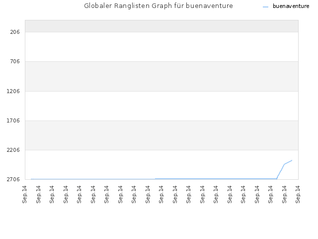 Globaler Ranglisten Graph für buenaventure