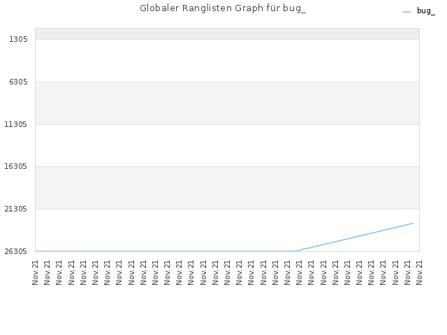 Globaler Ranglisten Graph für bug_