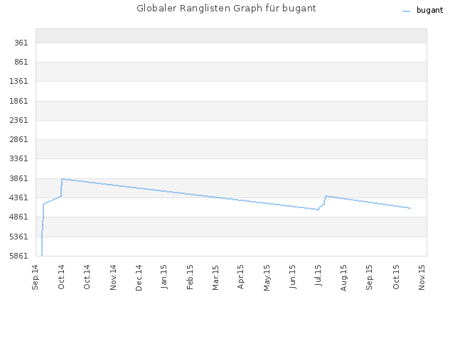 Globaler Ranglisten Graph für bugant