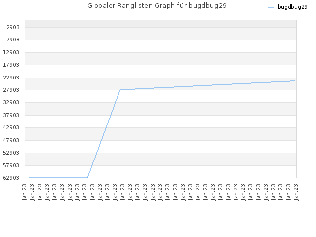 Globaler Ranglisten Graph für bugdbug29