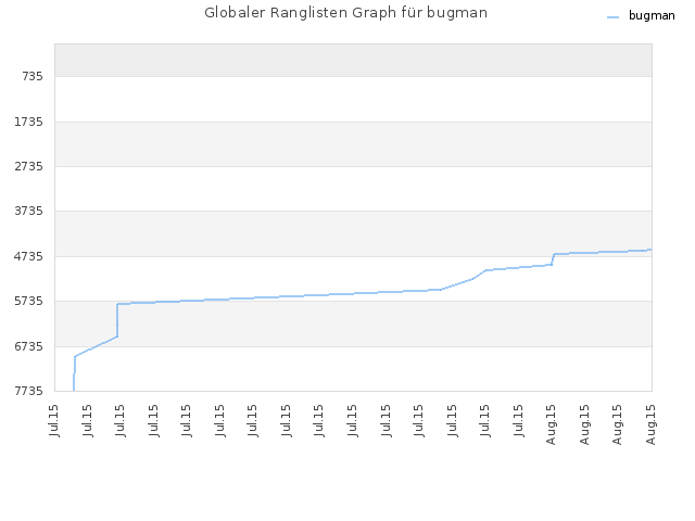 Globaler Ranglisten Graph für bugman