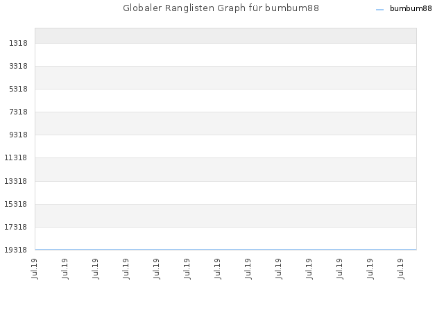 Globaler Ranglisten Graph für bumbum88