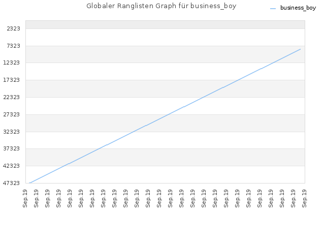Globaler Ranglisten Graph für business_boy