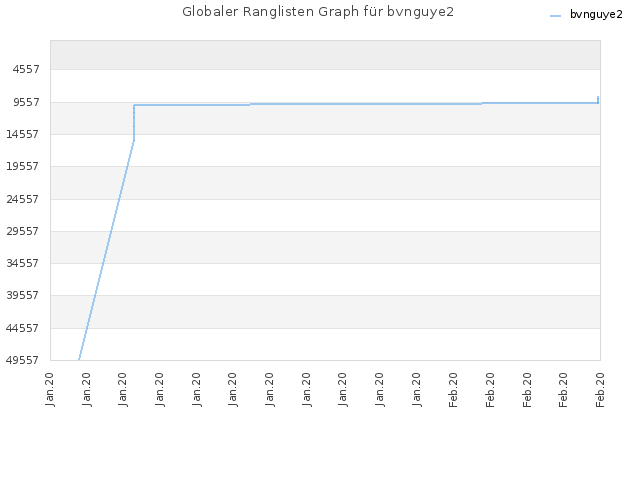 Globaler Ranglisten Graph für bvnguye2