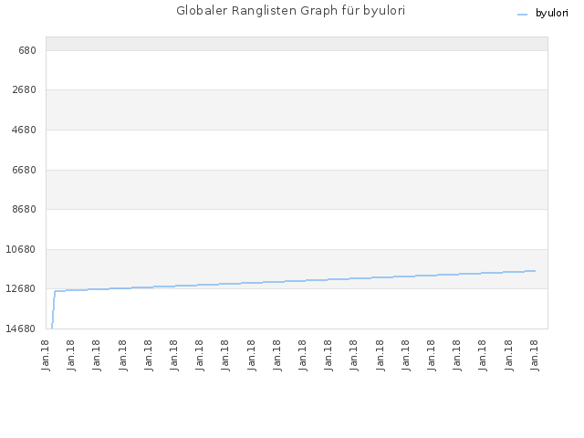Globaler Ranglisten Graph für byulori
