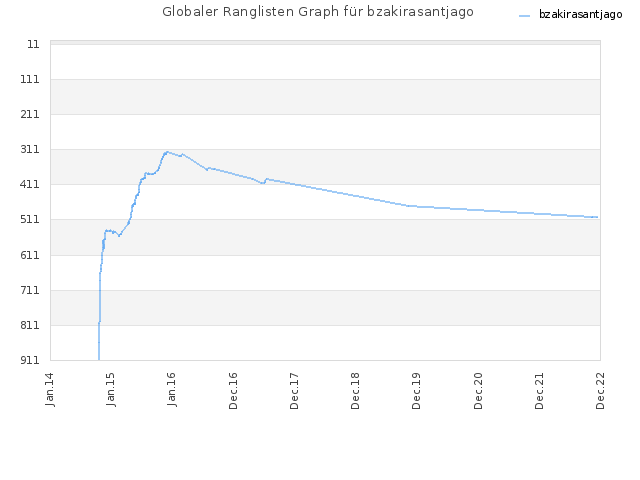 Globaler Ranglisten Graph für bzakirasantjago
