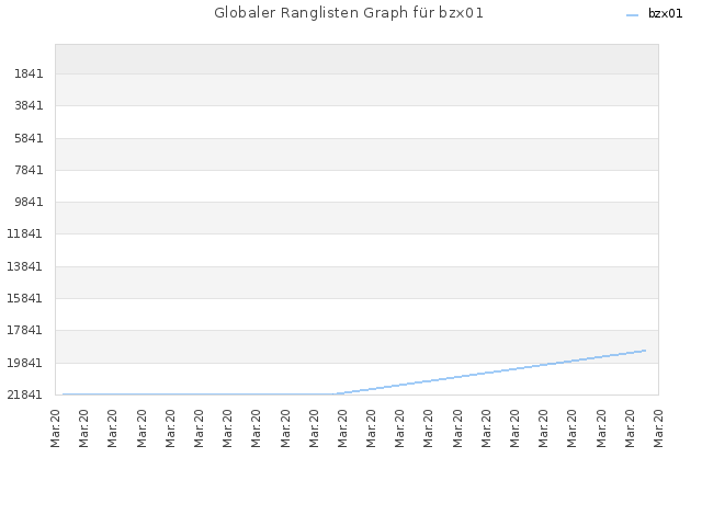 Globaler Ranglisten Graph für bzx01