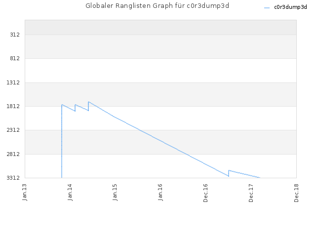 Globaler Ranglisten Graph für c0r3dump3d