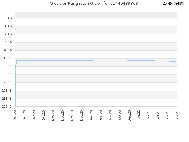 Globaler Ranglisten Graph für c1449439368