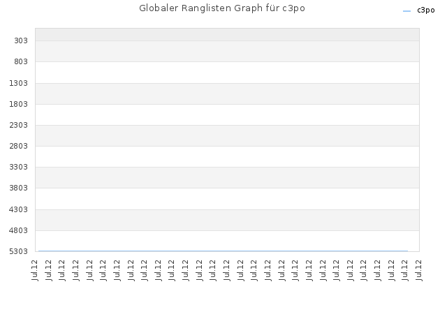 Globaler Ranglisten Graph für c3po