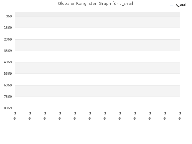 Globaler Ranglisten Graph für c_snail