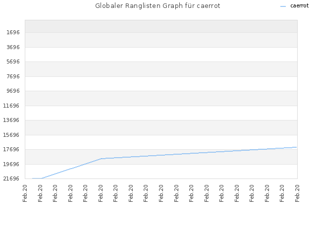 Globaler Ranglisten Graph für caerrot