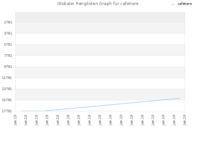 Globaler Ranglisten Graph für cafetiere