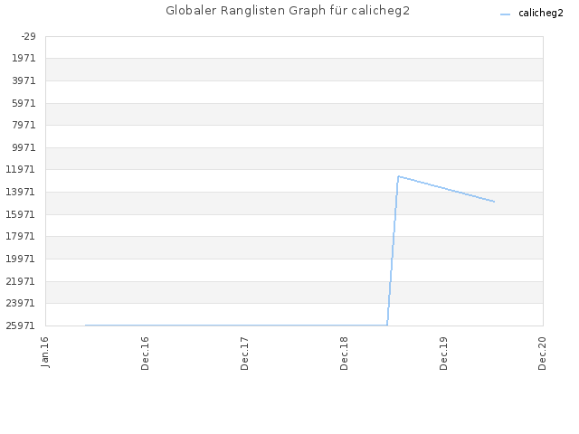 Globaler Ranglisten Graph für calicheg2
