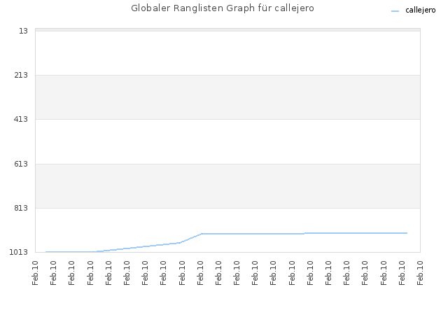 Globaler Ranglisten Graph für callejero