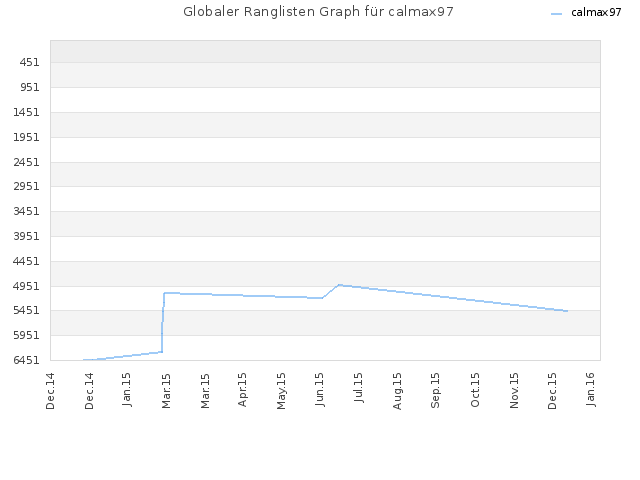 Globaler Ranglisten Graph für calmax97
