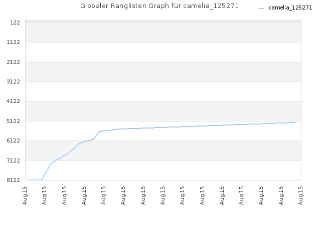 Globaler Ranglisten Graph für camelia_125271