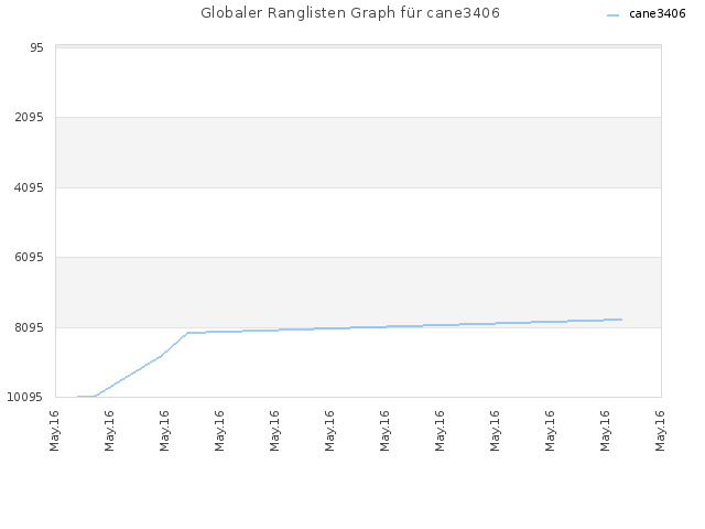 Globaler Ranglisten Graph für cane3406