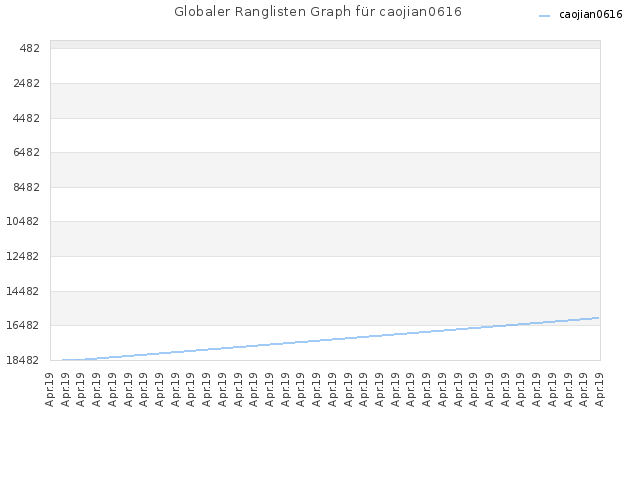 Globaler Ranglisten Graph für caojian0616