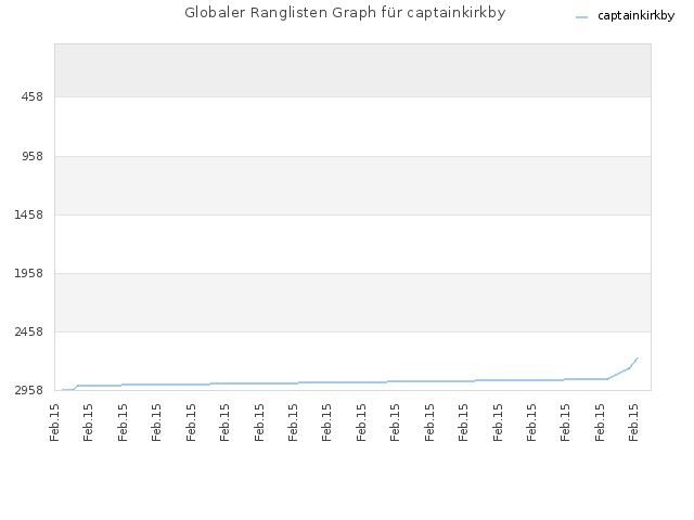 Globaler Ranglisten Graph für captainkirkby
