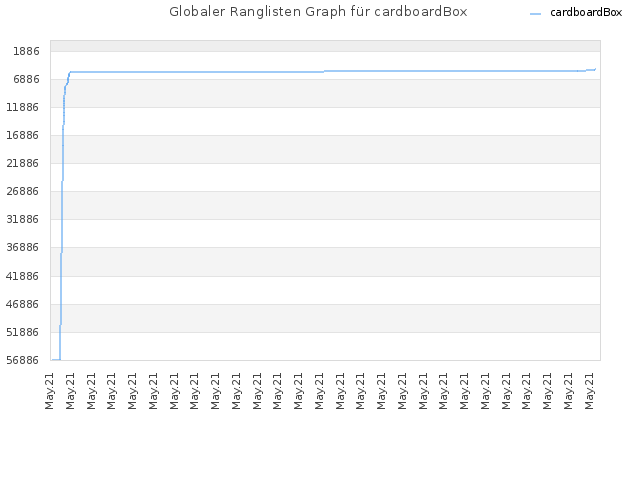 Globaler Ranglisten Graph für cardboardBox