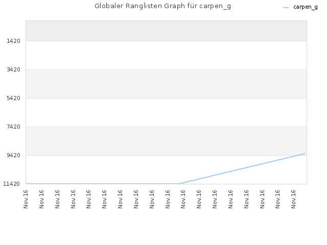 Globaler Ranglisten Graph für carpen_g