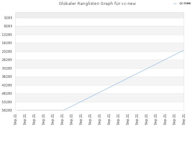 Globaler Ranglisten Graph für cc-new