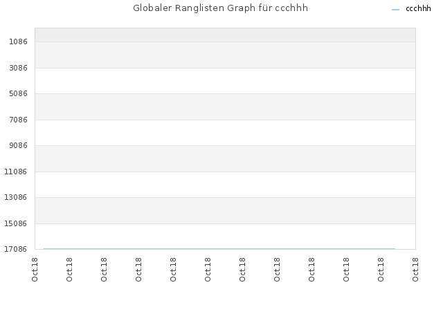 Globaler Ranglisten Graph für ccchhh