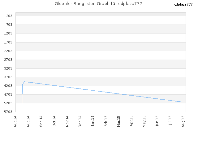 Globaler Ranglisten Graph für cdplaza777