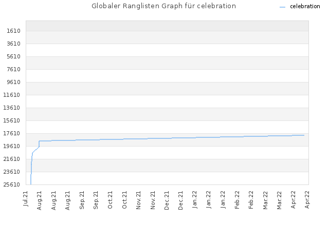 Globaler Ranglisten Graph für celebration