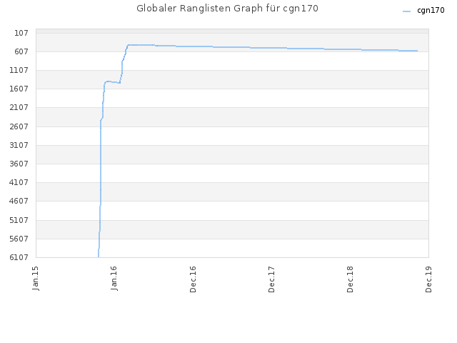 Globaler Ranglisten Graph für cgn170