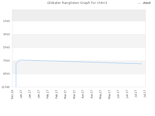 Globaler Ranglisten Graph für ch4n3