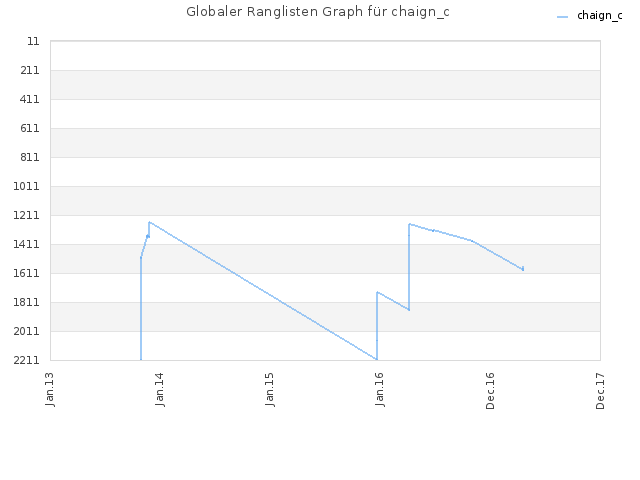 Globaler Ranglisten Graph für chaign_c