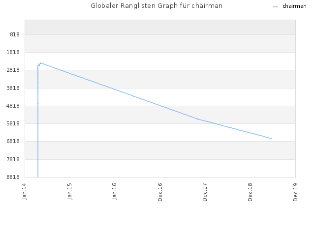 Globaler Ranglisten Graph für chairman