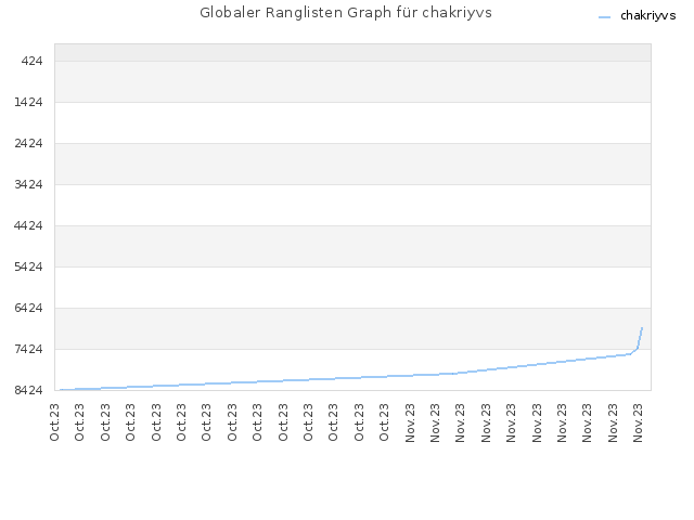 Globaler Ranglisten Graph für chakriyvs