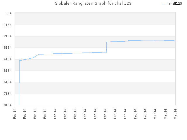 Globaler Ranglisten Graph für chall123