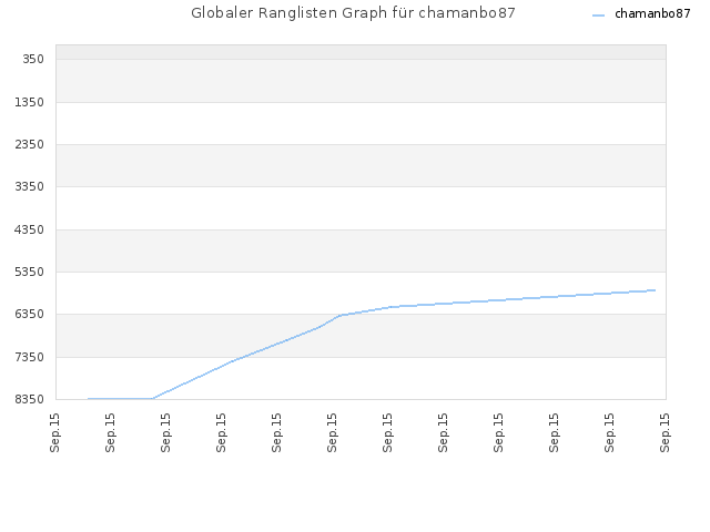 Globaler Ranglisten Graph für chamanbo87