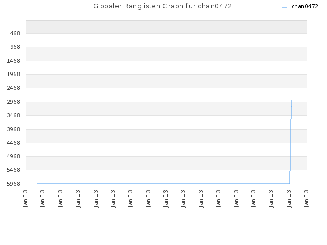 Globaler Ranglisten Graph für chan0472