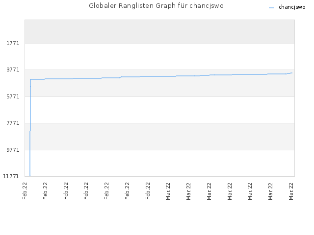 Globaler Ranglisten Graph für chancjswo