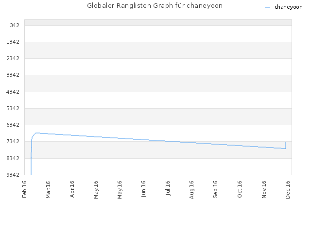 Globaler Ranglisten Graph für chaneyoon