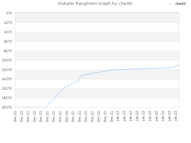 Globaler Ranglisten Graph für charkh