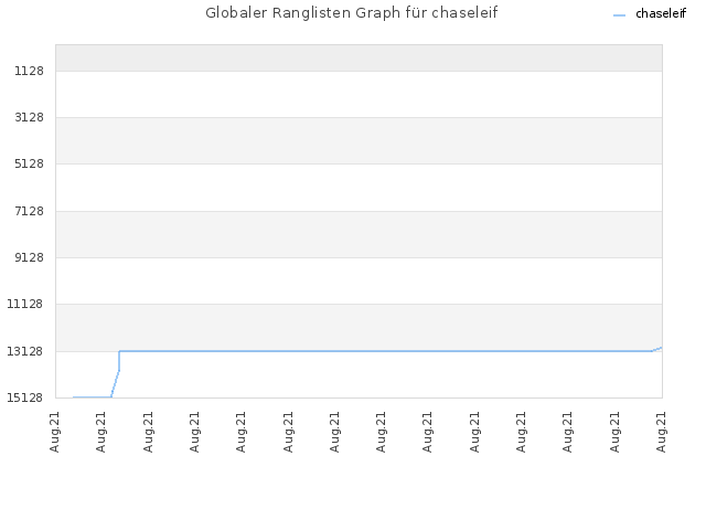 Globaler Ranglisten Graph für chaseleif