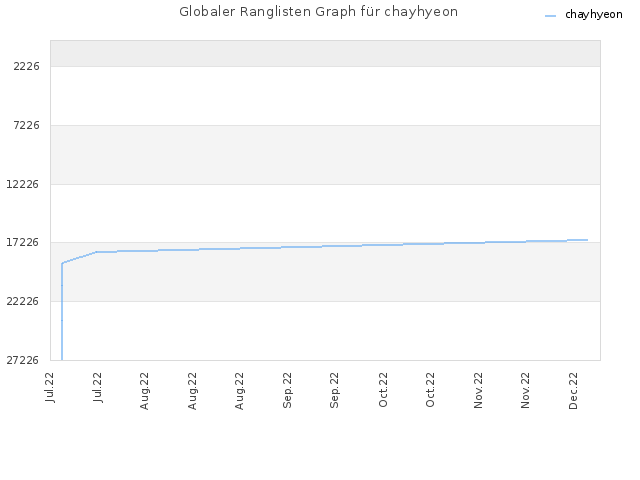 Globaler Ranglisten Graph für chayhyeon
