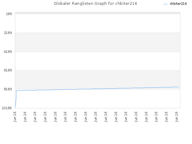 Globaler Ranglisten Graph für chbiter216
